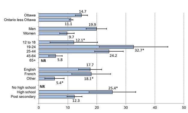 Figure 1 A horizontal bar graph showing prevalence estimate of cannabis use in the past 12 months by subgroups based on 2015-2016 data.